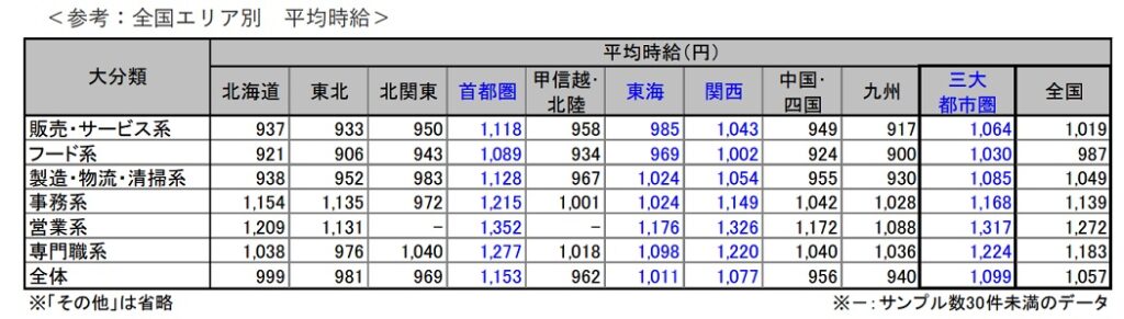 全国のエリア 業種別の平均時給一覧データ