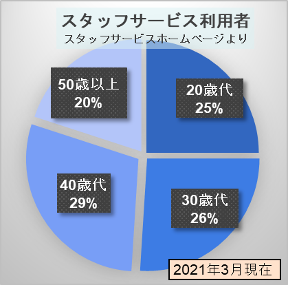 スタッフサービス利用年代別割合