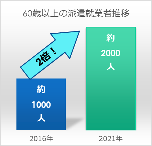 スタッフサービス利用年代別割合