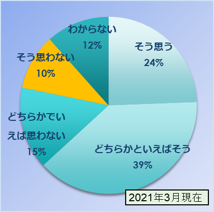 スタッフサービスに紹介されたお仕事は、希望に沿ったものだったか？という質問に対しての回答 円グラフ