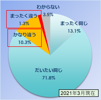 派遣先でのお仕事は、あらかじめ聞いていた内容や契約書の内容と同じだったか？という質問に対しての回答 円グラフ