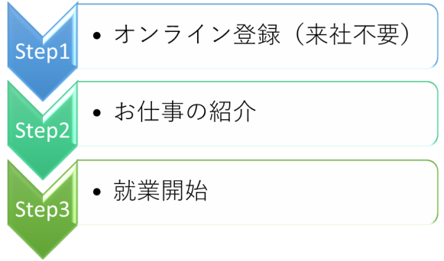 エンジニアガイドを利用しての就業の流れ