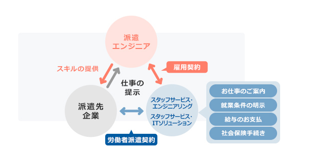 エンジニアガイドのお仕事さがしのしくみ