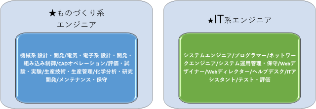 ものづくり系エンジニアとIT系エンジニアの職種名一覧