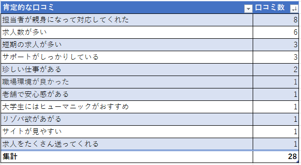 リゾートバイトを経験した人の肯定的な口コミ