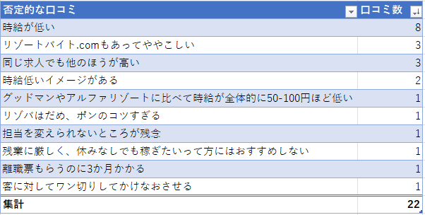 リゾートバイトを経験した人の否定的な口コミ