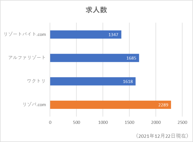 リゾートバイトの派遣会社の求人数データ