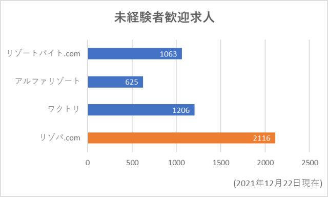 リゾートバイトの派遣会社の未経験者歓迎求人数データ