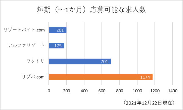 リゾートバイトの派遣会社の短期応募可能な求人数データ