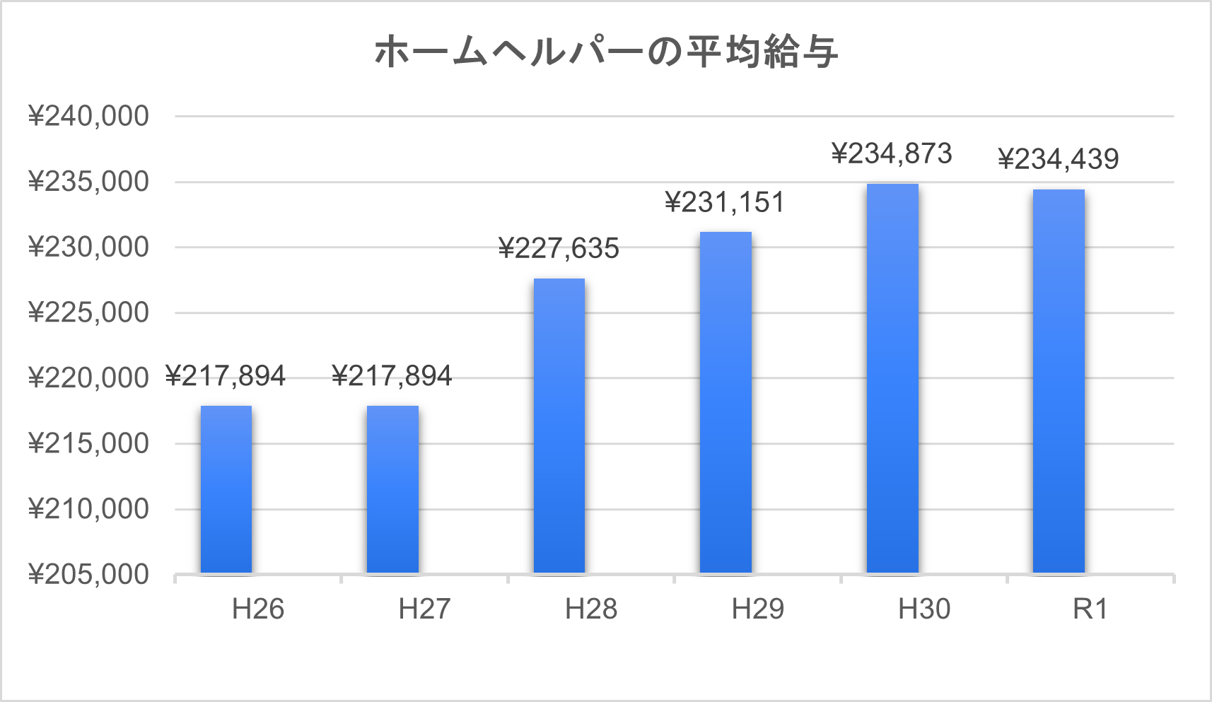 ホームヘルパーの平均給与